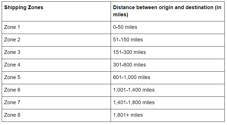 Shipping Zones Explained: Costs & Transit Times